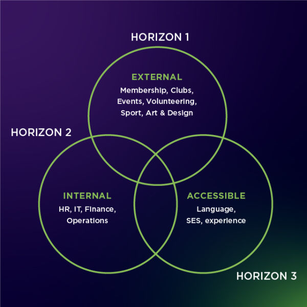 Horizons