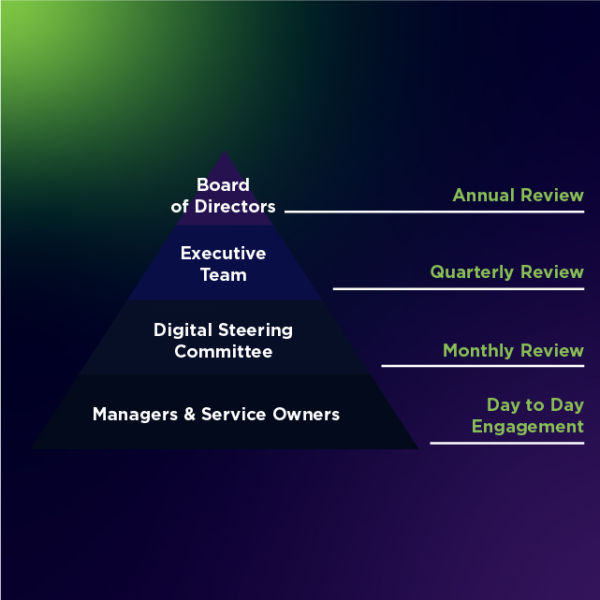 Implementation Hierarchy